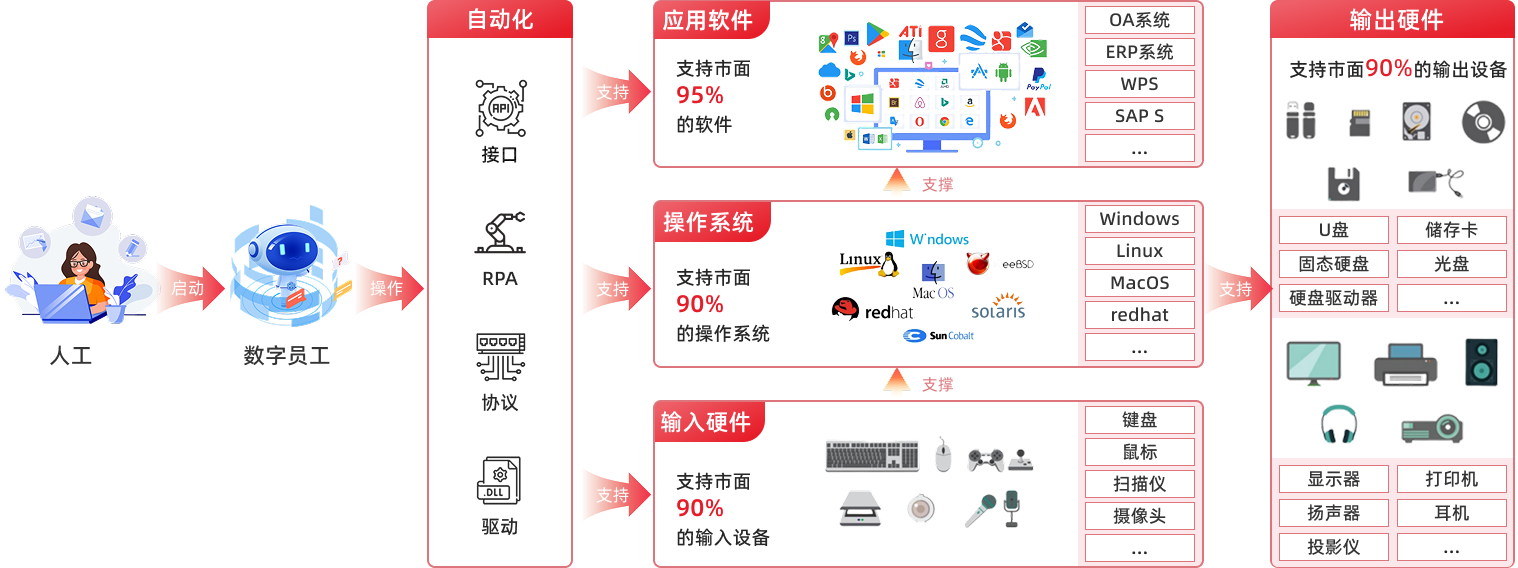 核心技術(shù)結(jié)構(gòu)圖
